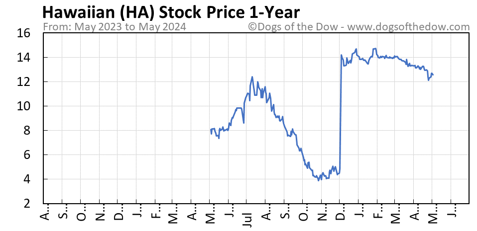 HA 1-year stock price chart