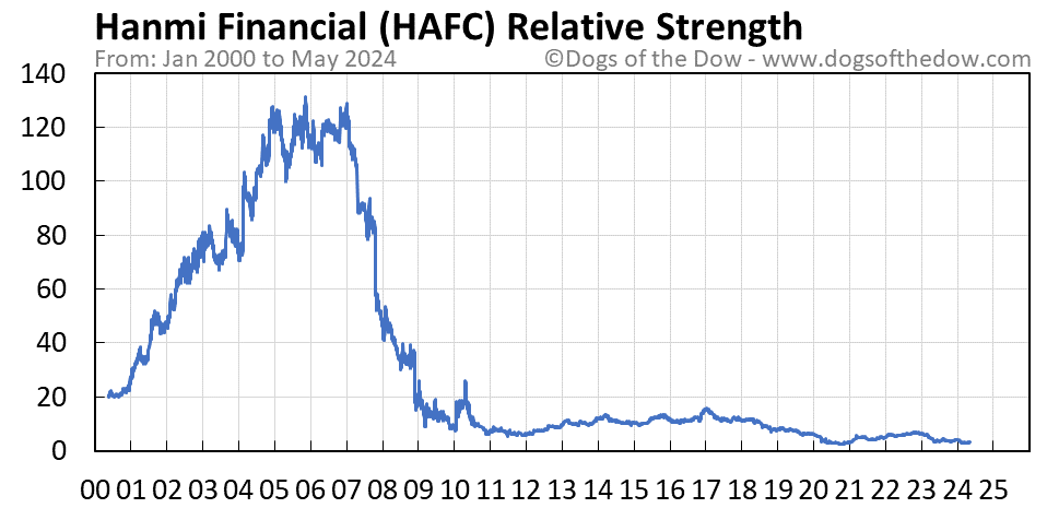 HAFC relative strength chart