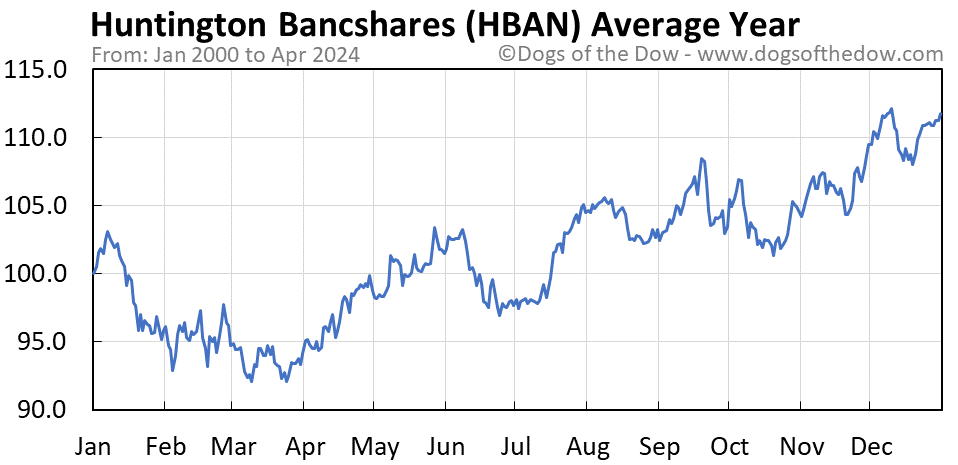 HBAN average year chart