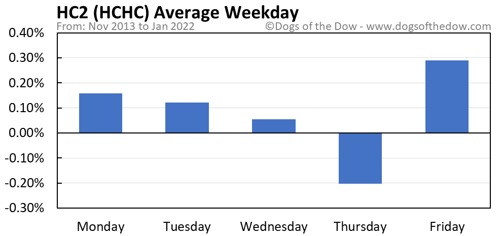 HCHC average weekday chart