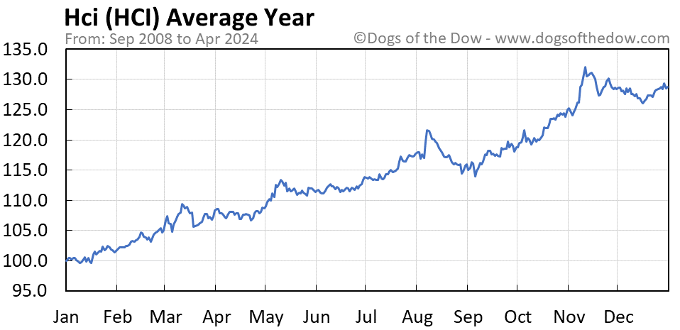 HCI average year chart