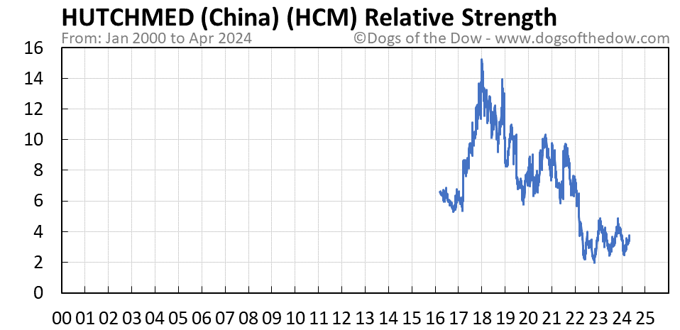 HCM relative strength chart