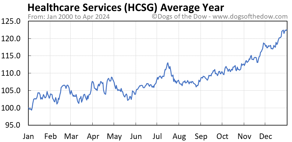HCSG average year chart