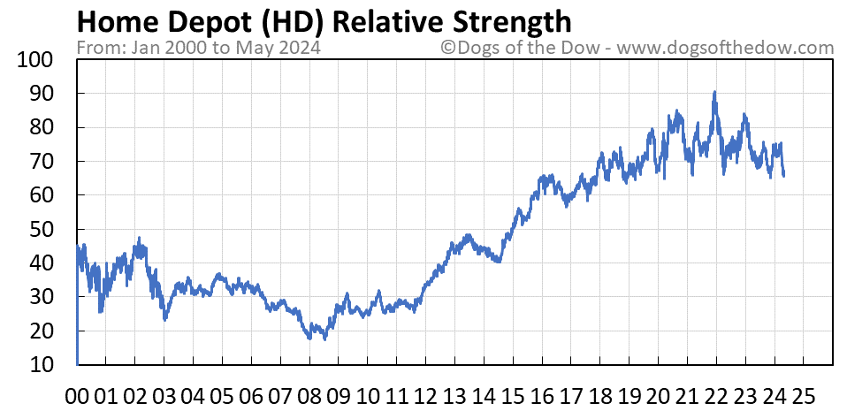 HD relative strength chart