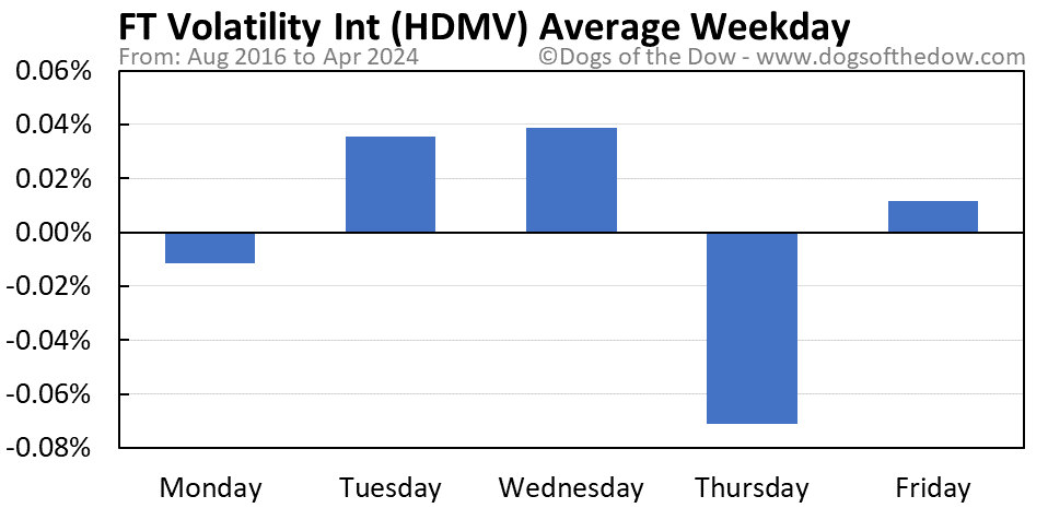 HDMV average weekday chart