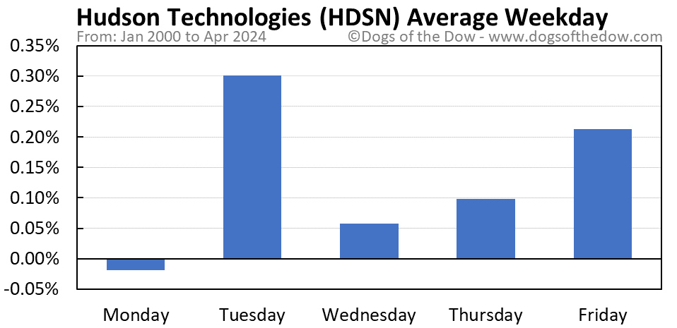 HDSN average weekday chart