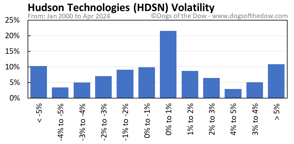 HDSN volatility chart