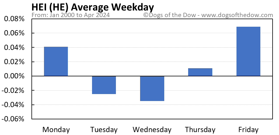 HE average weekday chart