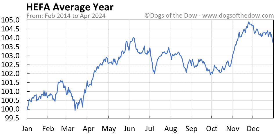 HEFA average year chart