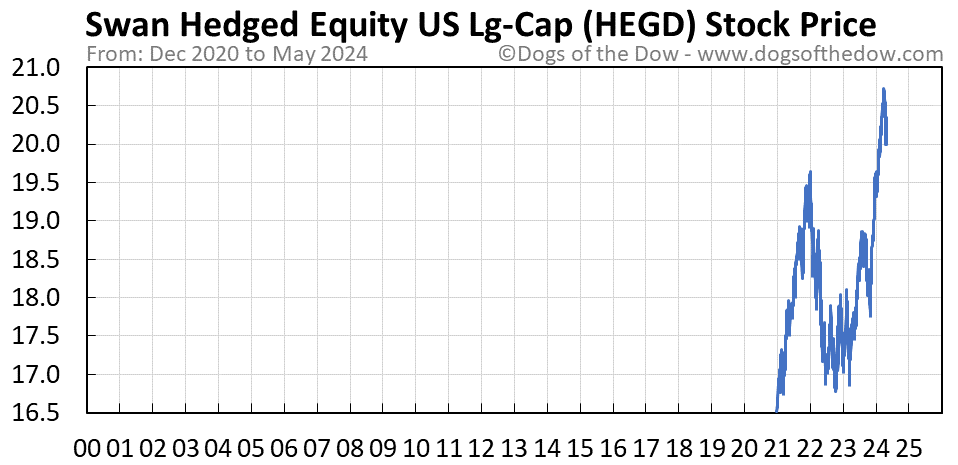 HEGD stock price chart