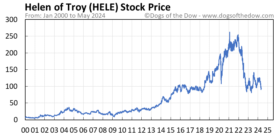 HELE stock price chart