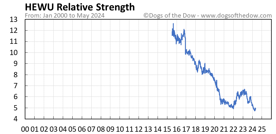 HEWU relative strength chart