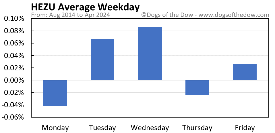 HEZU average weekday chart