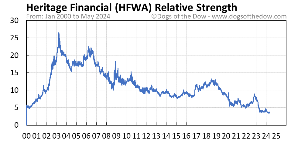 HFWA relative strength chart