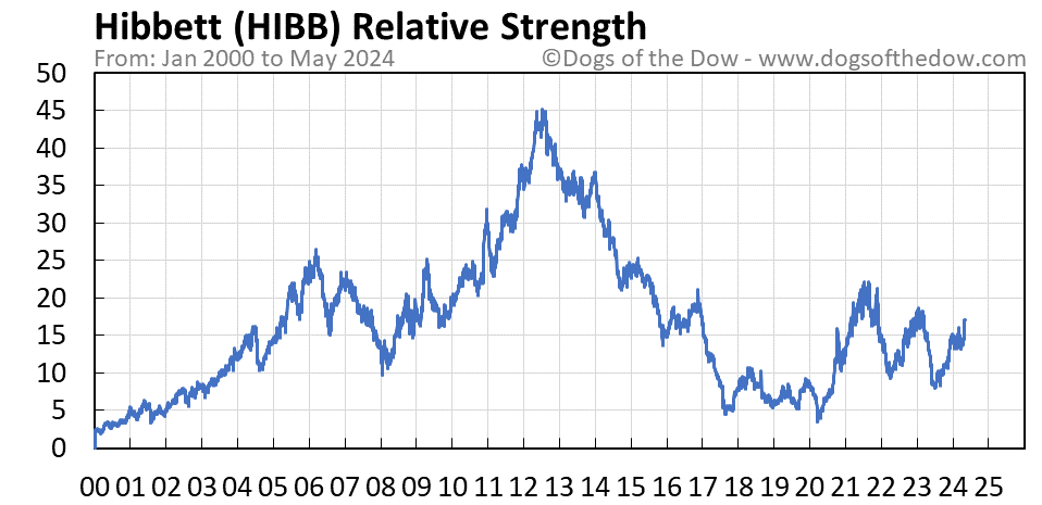 HIBB relative strength chart