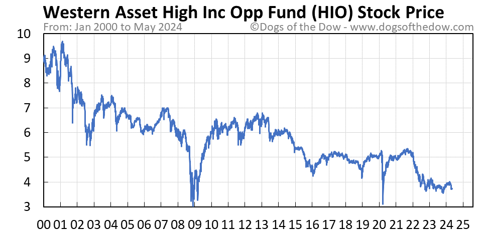 HIO stock price chart