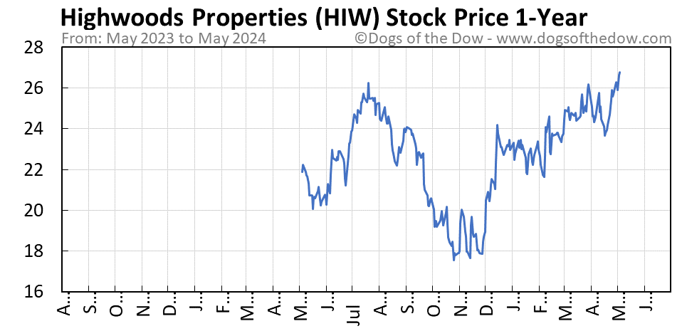 HIW 1-year stock price chart