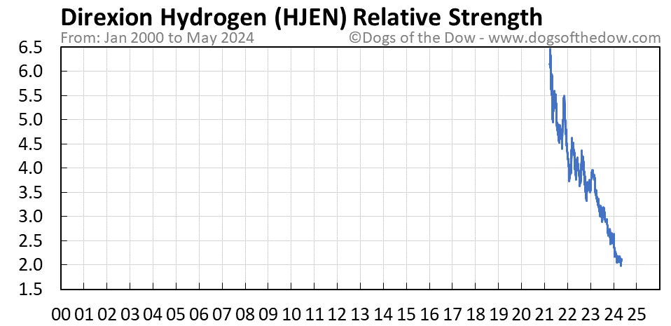 HJEN relative strength chart