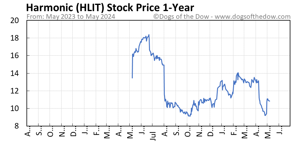 HLIT 1-year stock price chart