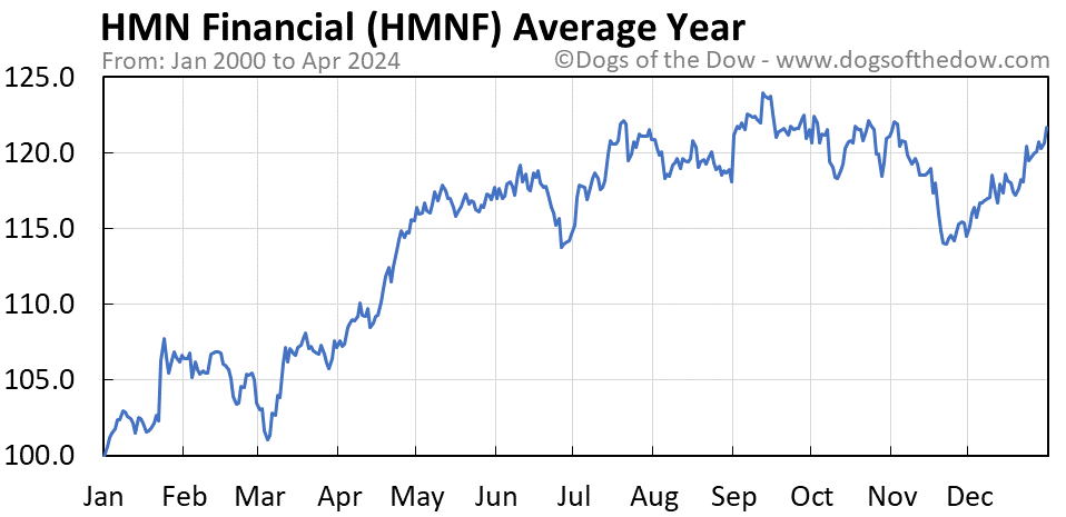 HMNF average year chart