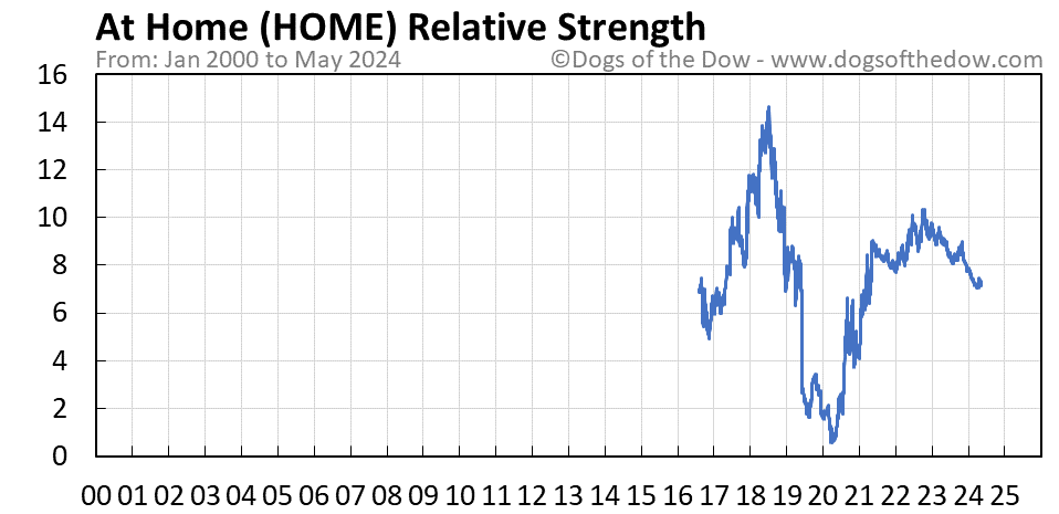 HOME relative strength chart