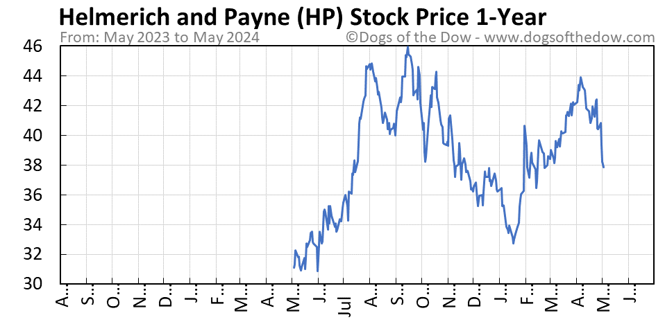 HP 1-year stock price chart