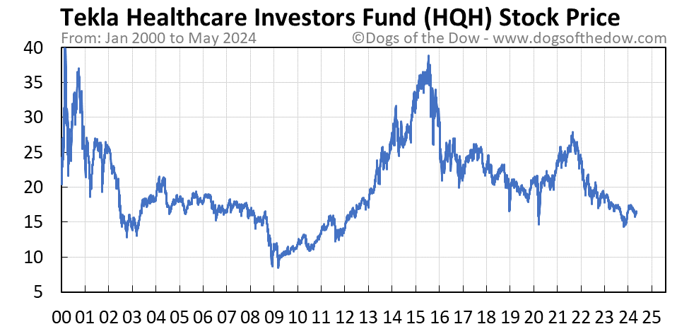 HQH stock price chart