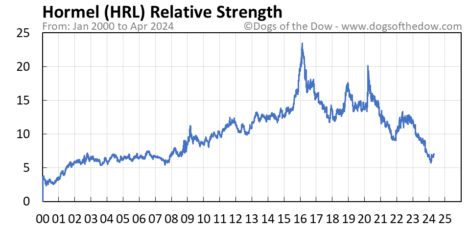 HRL relative strength chart