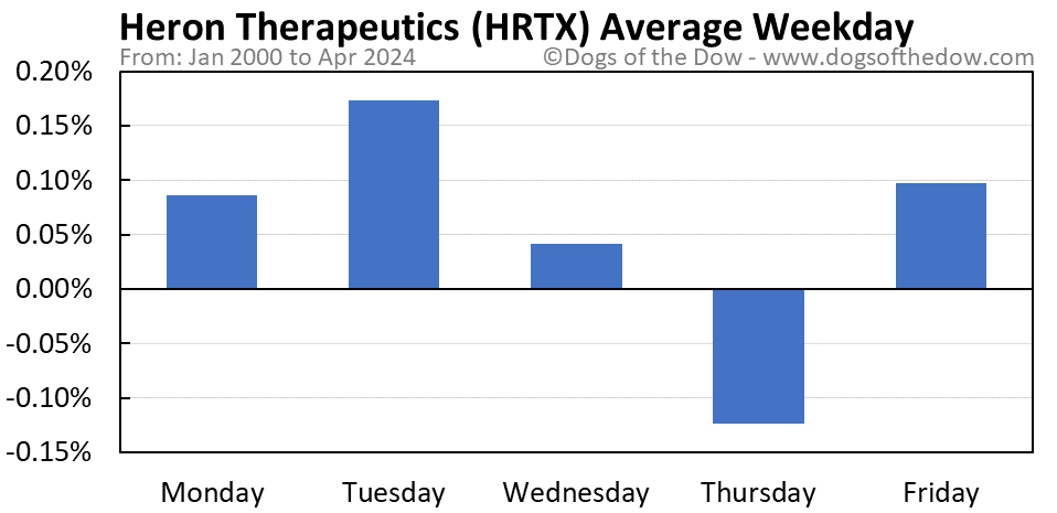 HRTX average weekday chart