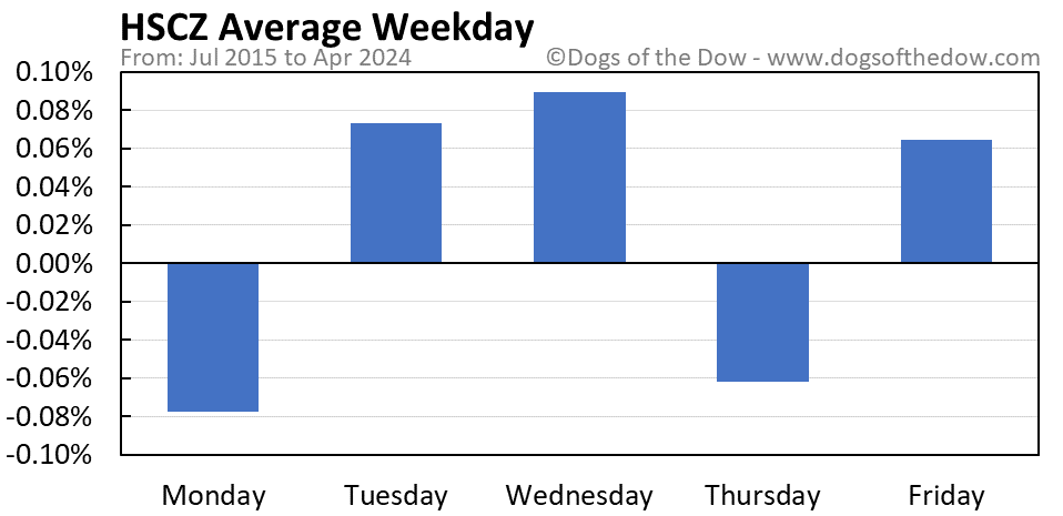 HSCZ average weekday chart