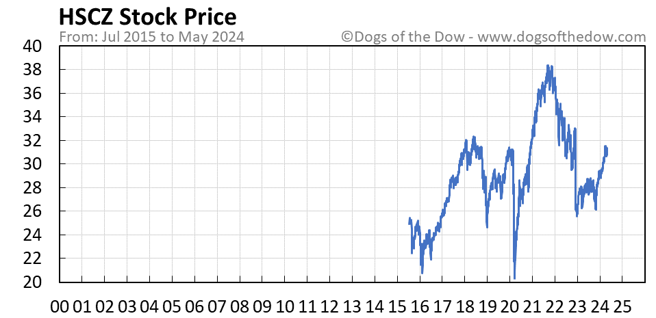HSCZ stock price chart