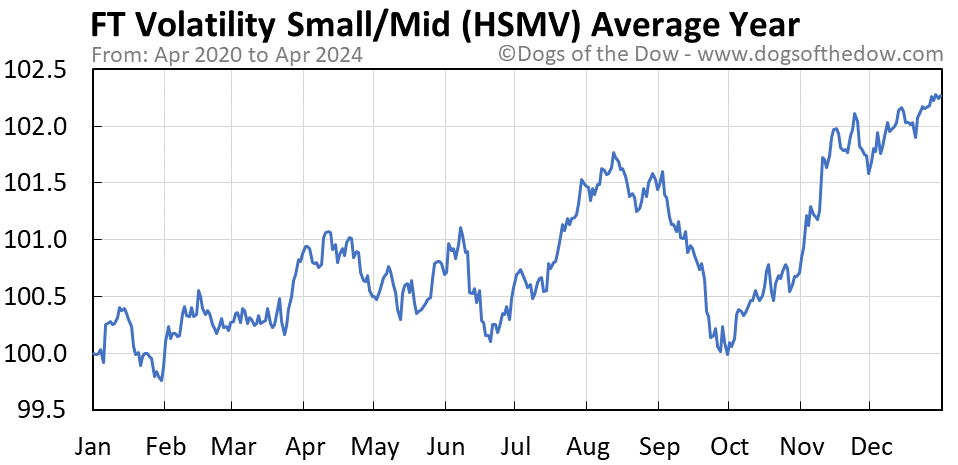 HSMV average year chart