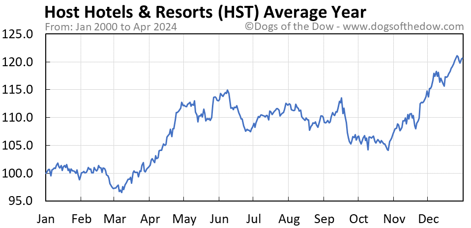 HST average year chart