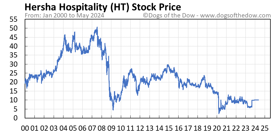 HT stock price chart
