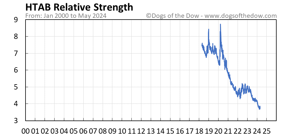 HTAB relative strength chart