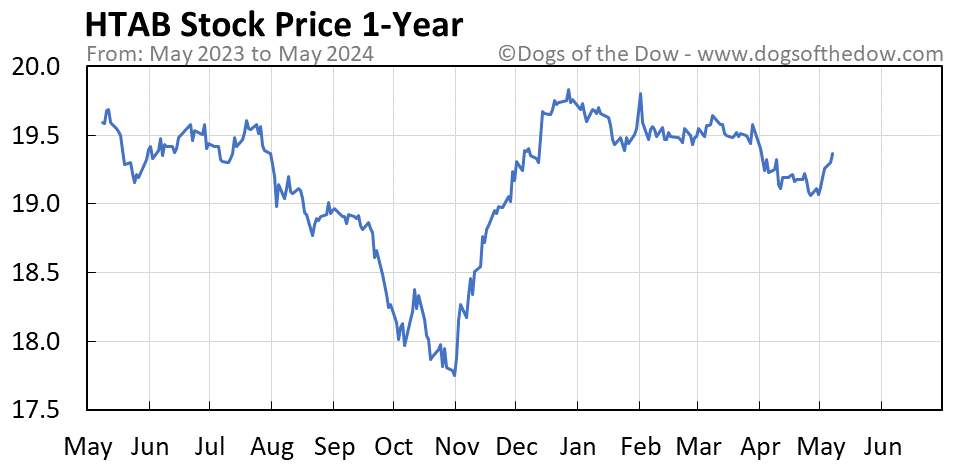 HTAB 1-year stock price chart