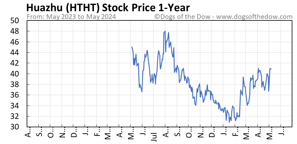 HTHT 1-year stock price chart