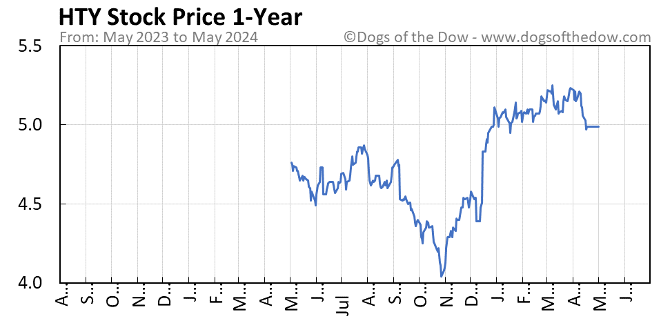HTY 1-year stock price chart