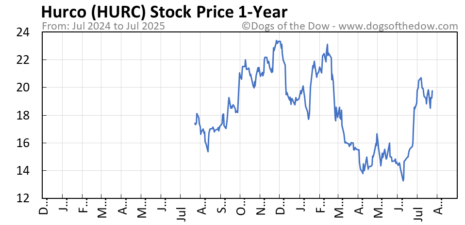 HURC 1-year stock price chart