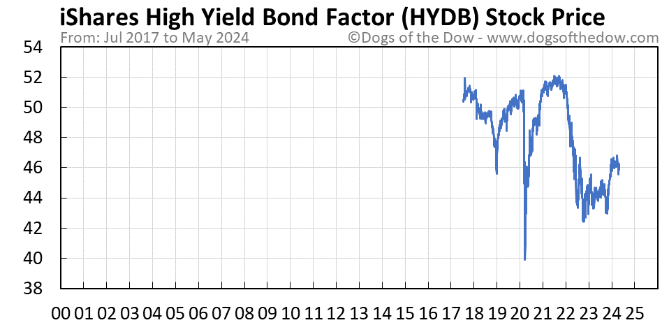 HYDB stock price chart