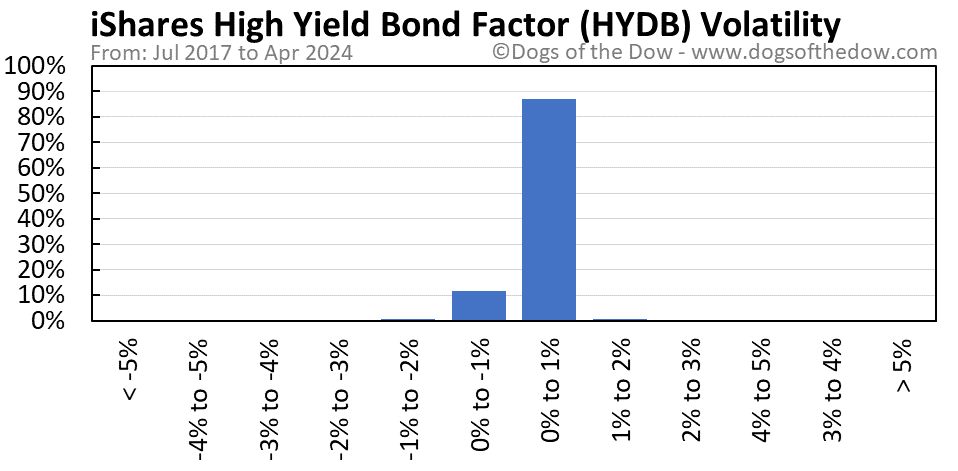 HYDB volatility chart