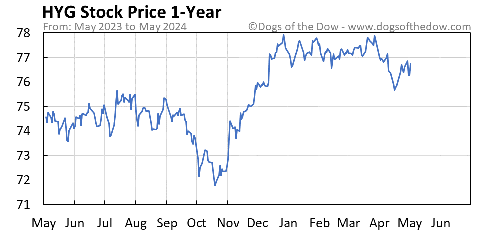HYG 1-year stock price chart