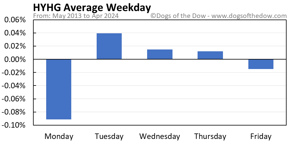 HYHG average weekday chart