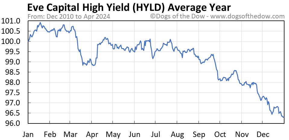 HYLD average year chart