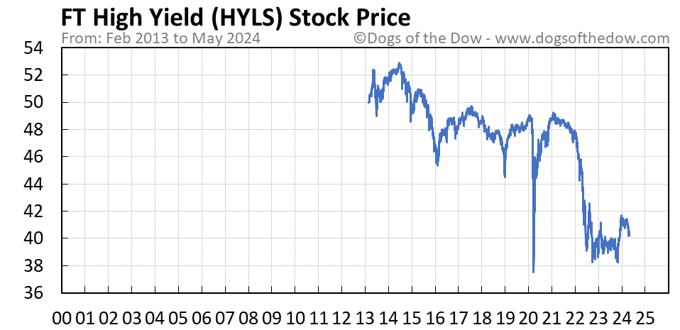 HYLS stock price chart