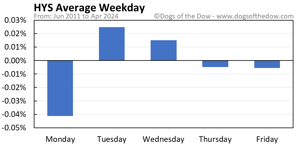 HYS average weekday chart