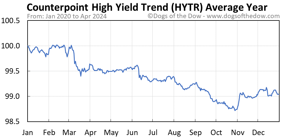 HYTR average year chart