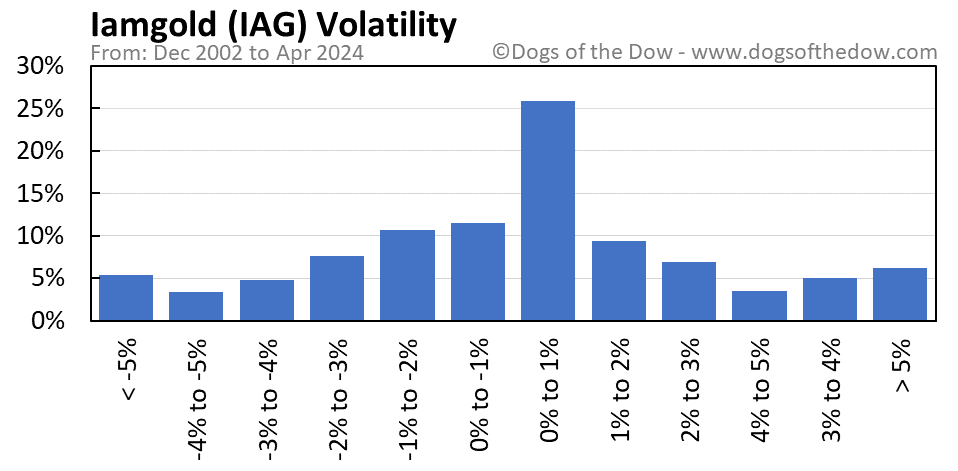 IAG volatility chart