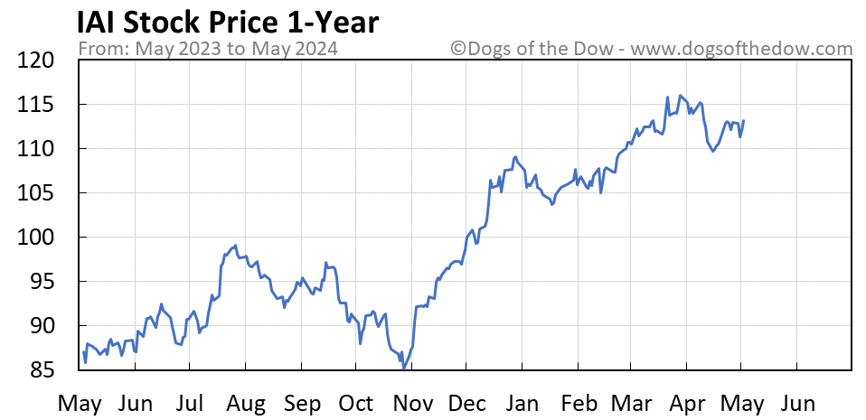 IAI 1-year stock price chart
