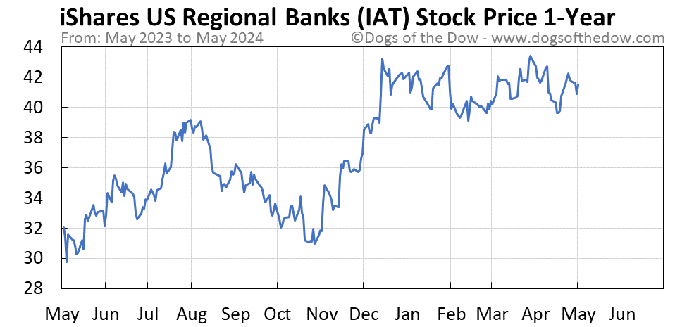 IAT 1-year stock price chart
